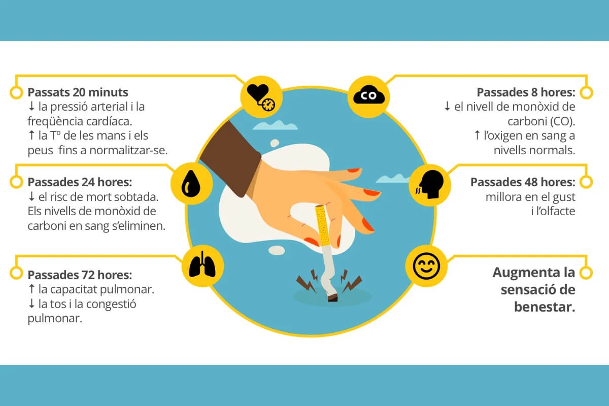 Quins beneficis en la salut s’obtenen quan es deixa de fumar?