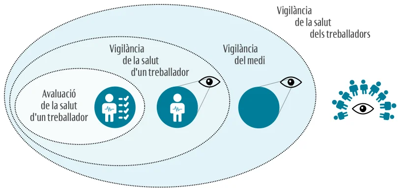 vigilancia de la salut dels treballadors