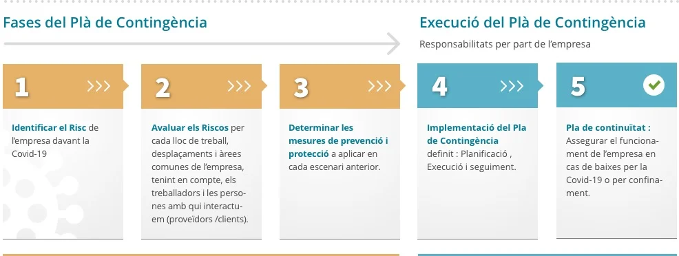 Fases pla de contingencia covid-19